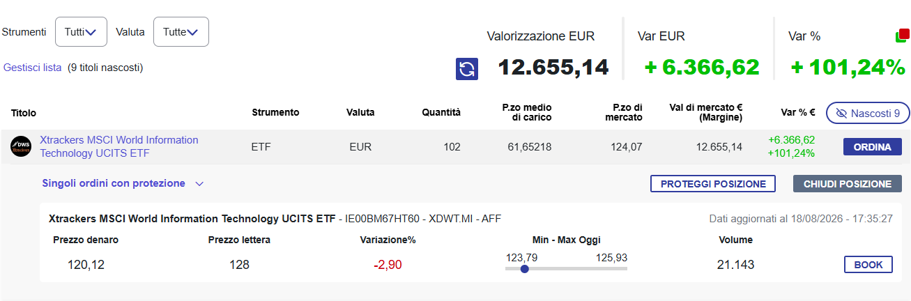 ETF raddoppiato di valore
